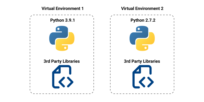what is virtual environment